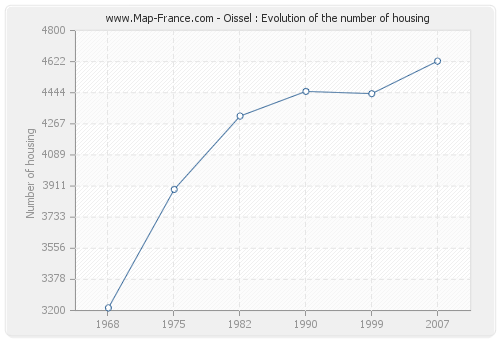 Oissel : Evolution of the number of housing