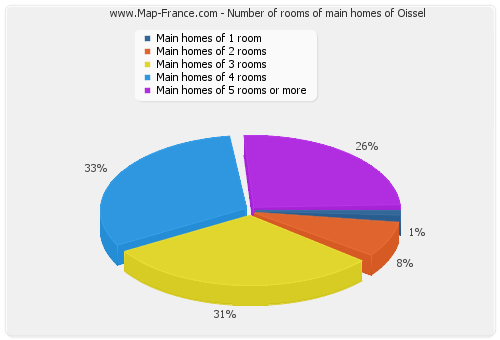 Number of rooms of main homes of Oissel
