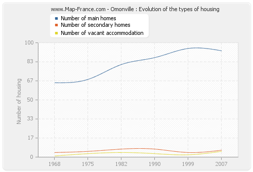 Omonville : Evolution of the types of housing
