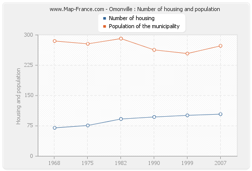 Omonville : Number of housing and population