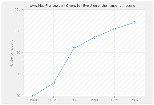 Omonville : Evolution of the number of housing