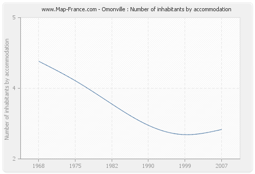 Omonville : Number of inhabitants by accommodation