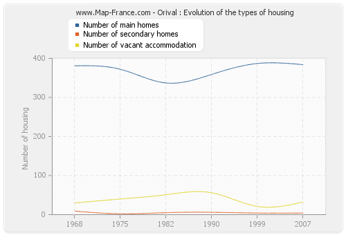 Orival : Evolution of the types of housing
