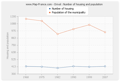Orival : Number of housing and population