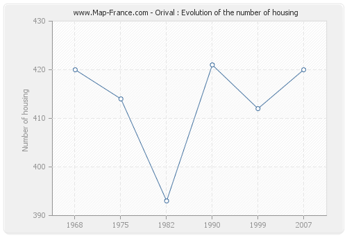 Orival : Evolution of the number of housing