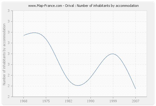 Orival : Number of inhabitants by accommodation