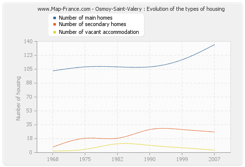 Osmoy-Saint-Valery : Evolution of the types of housing
