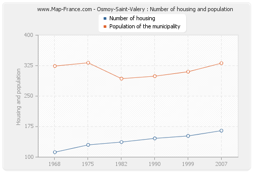 Osmoy-Saint-Valery : Number of housing and population
