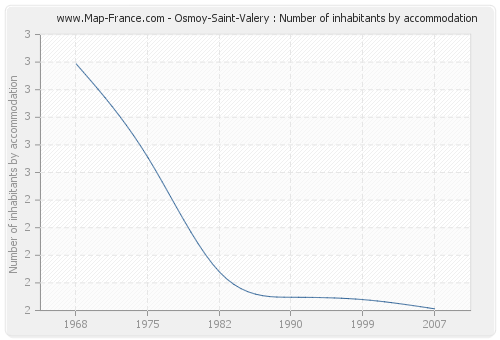 Osmoy-Saint-Valery : Number of inhabitants by accommodation