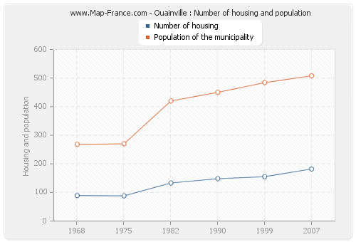 Ouainville : Number of housing and population