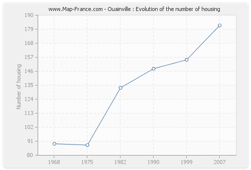 Ouainville : Evolution of the number of housing