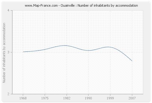 Ouainville : Number of inhabitants by accommodation