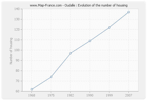 Oudalle : Evolution of the number of housing