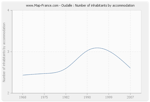 Oudalle : Number of inhabitants by accommodation