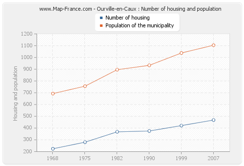 Ourville-en-Caux : Number of housing and population