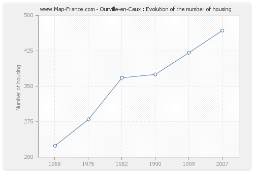 Ourville-en-Caux : Evolution of the number of housing