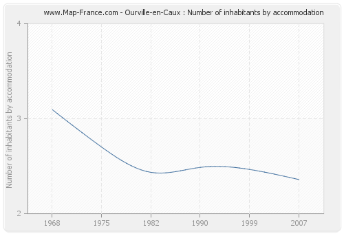 Ourville-en-Caux : Number of inhabitants by accommodation