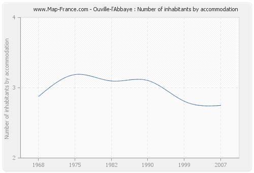 Ouville-l'Abbaye : Number of inhabitants by accommodation
