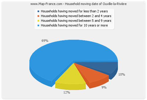 Household moving date of Ouville-la-Rivière