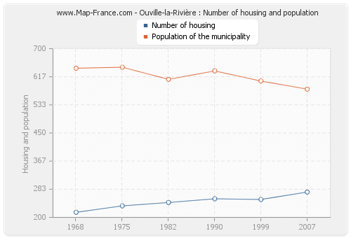 Ouville-la-Rivière : Number of housing and population
