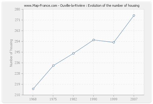 Ouville-la-Rivière : Evolution of the number of housing