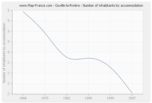 Ouville-la-Rivière : Number of inhabitants by accommodation