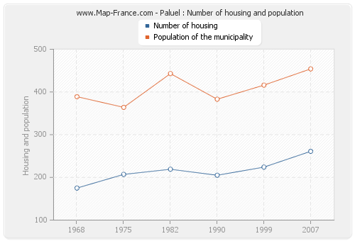 Paluel : Number of housing and population