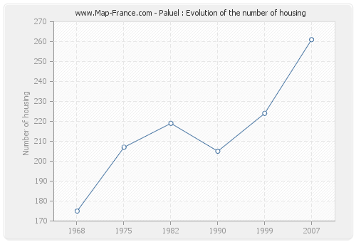 Paluel : Evolution of the number of housing