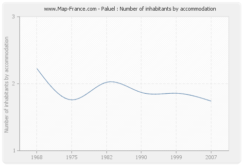 Paluel : Number of inhabitants by accommodation