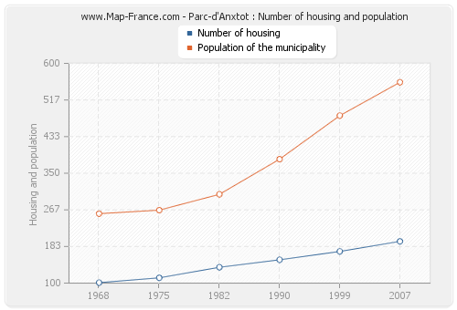 Parc-d'Anxtot : Number of housing and population