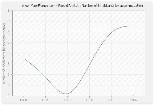 Parc-d'Anxtot : Number of inhabitants by accommodation