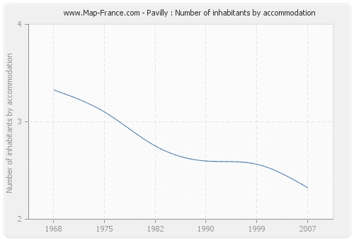 Pavilly : Number of inhabitants by accommodation