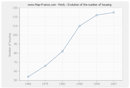 Penly : Evolution of the number of housing
