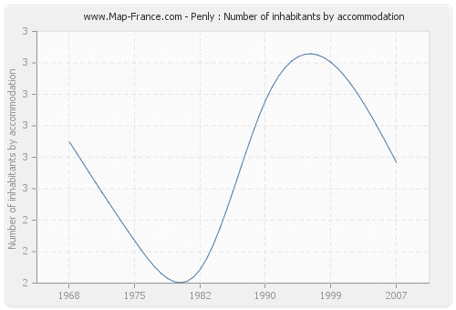 Penly : Number of inhabitants by accommodation