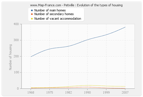 Petiville : Evolution of the types of housing