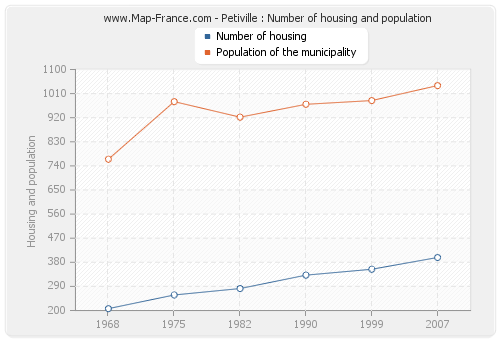 Petiville : Number of housing and population