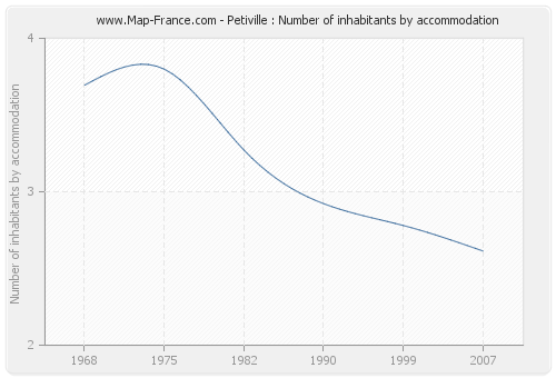 Petiville : Number of inhabitants by accommodation