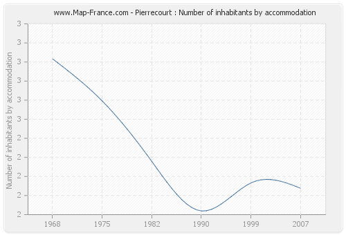 Pierrecourt : Number of inhabitants by accommodation