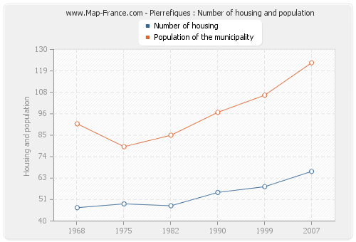 Pierrefiques : Number of housing and population
