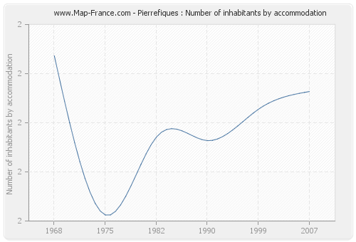 Pierrefiques : Number of inhabitants by accommodation