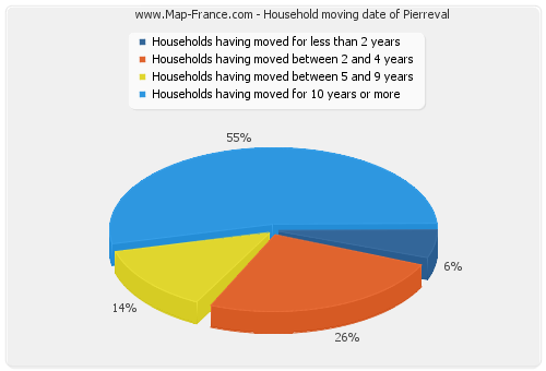 Household moving date of Pierreval
