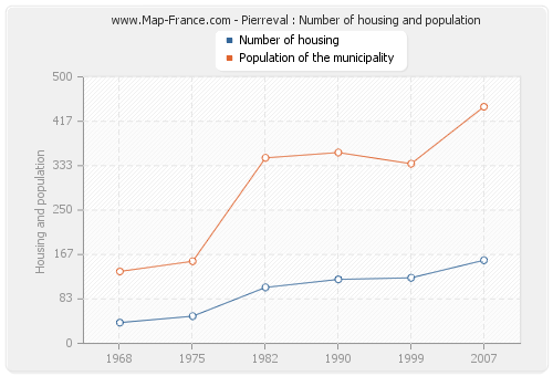 Pierreval : Number of housing and population
