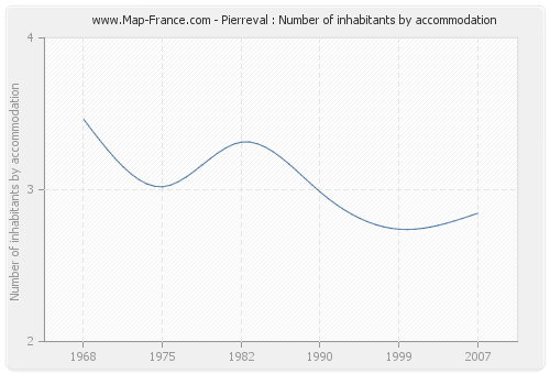 Pierreval : Number of inhabitants by accommodation
