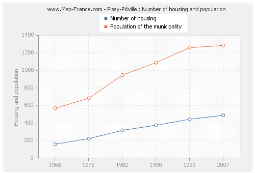 Pissy-Pôville : Number of housing and population