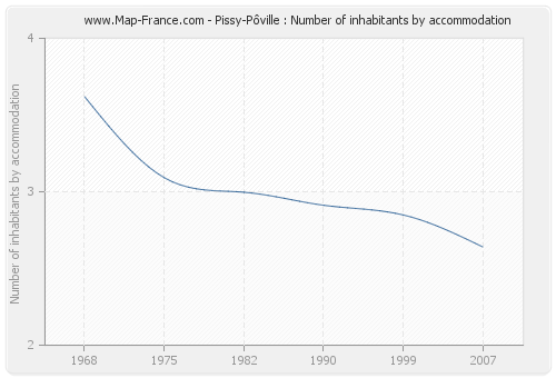 Pissy-Pôville : Number of inhabitants by accommodation