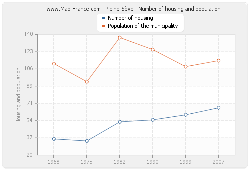 Pleine-Sève : Number of housing and population