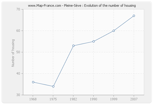 Pleine-Sève : Evolution of the number of housing