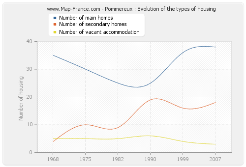 Pommereux : Evolution of the types of housing