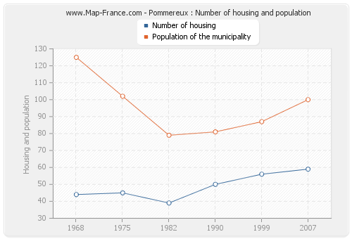 Pommereux : Number of housing and population