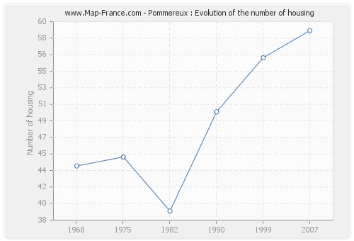 Pommereux : Evolution of the number of housing
